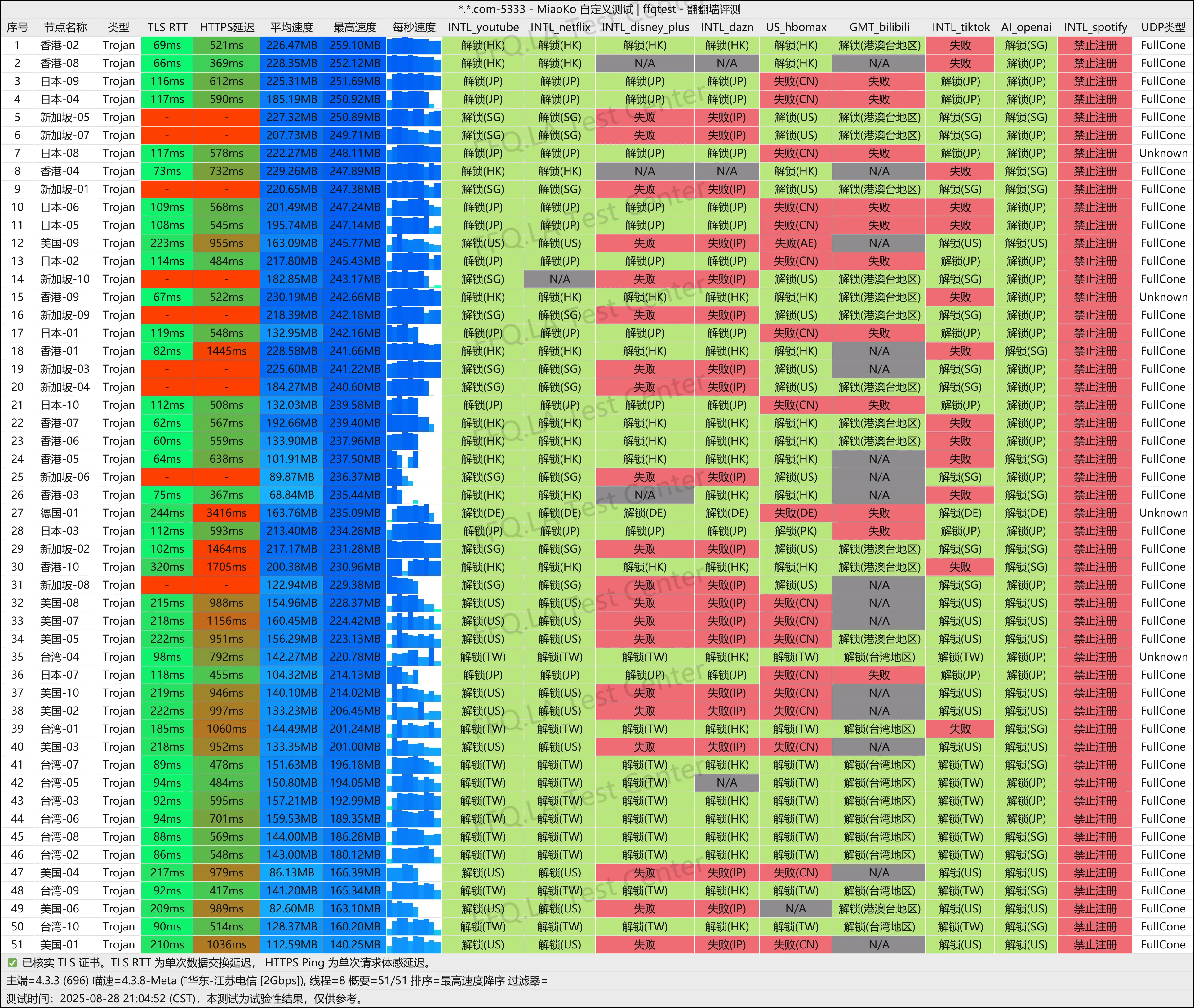 TNTCloud 节点测速图